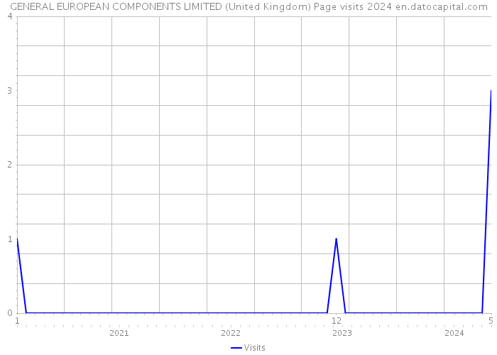GENERAL EUROPEAN COMPONENTS LIMITED (United Kingdom) Page visits 2024 