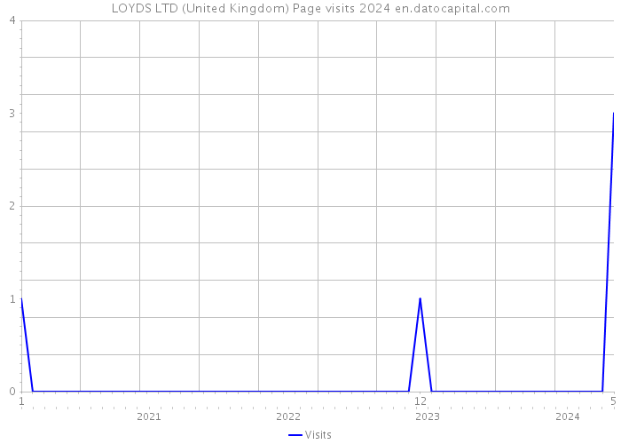 LOYDS LTD (United Kingdom) Page visits 2024 