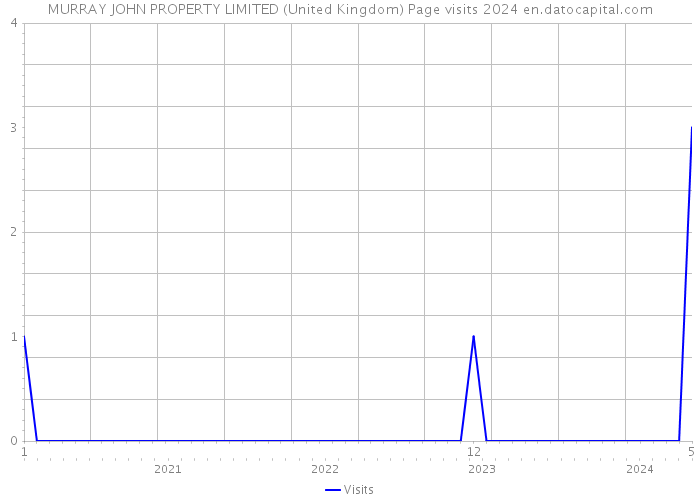MURRAY JOHN PROPERTY LIMITED (United Kingdom) Page visits 2024 