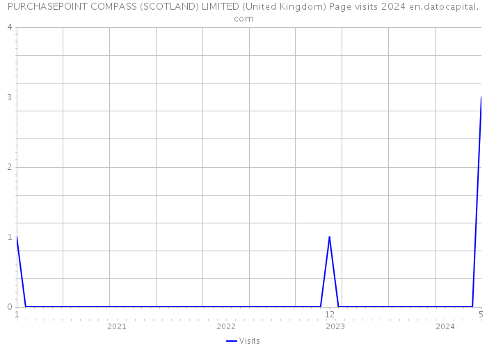 PURCHASEPOINT COMPASS (SCOTLAND) LIMITED (United Kingdom) Page visits 2024 