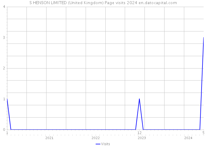 S HENSON LIMITED (United Kingdom) Page visits 2024 