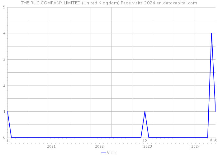 THE RUG COMPANY LIMITED (United Kingdom) Page visits 2024 