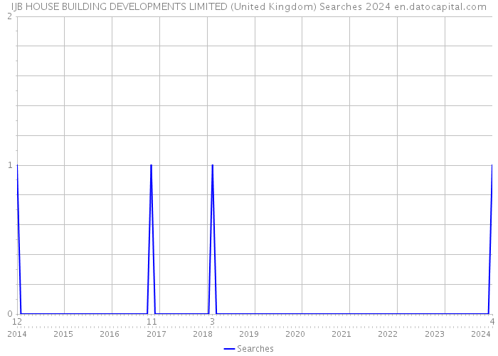 IJB HOUSE BUILDING DEVELOPMENTS LIMITED (United Kingdom) Searches 2024 