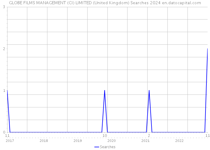GLOBE FILMS MANAGEMENT (CI) LIMITED (United Kingdom) Searches 2024 