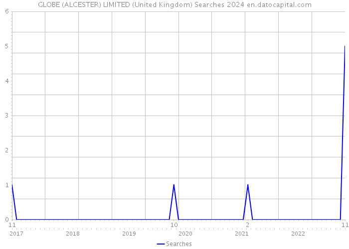 GLOBE (ALCESTER) LIMITED (United Kingdom) Searches 2024 