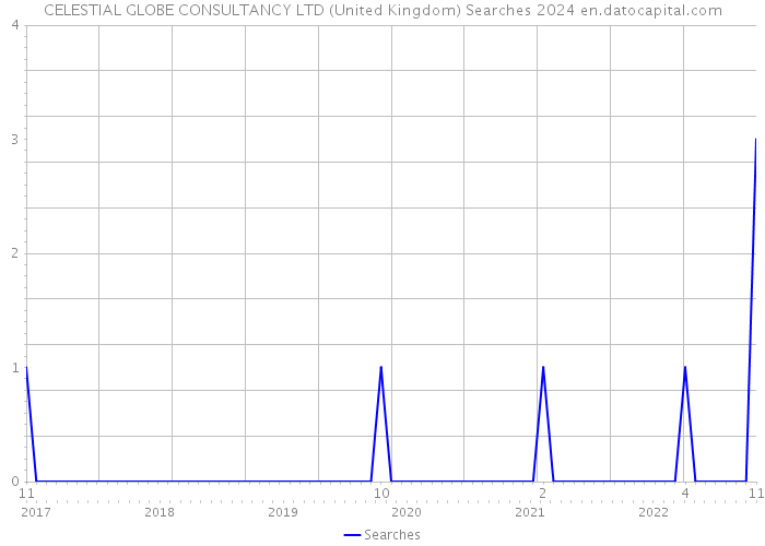 CELESTIAL GLOBE CONSULTANCY LTD (United Kingdom) Searches 2024 