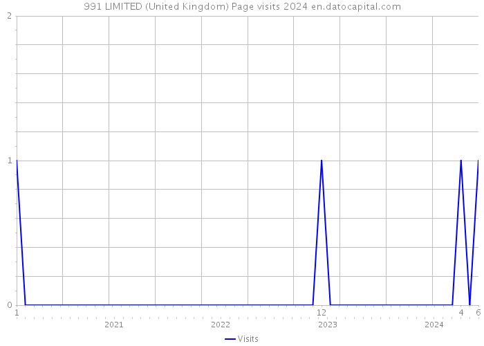 991 LIMITED (United Kingdom) Page visits 2024 