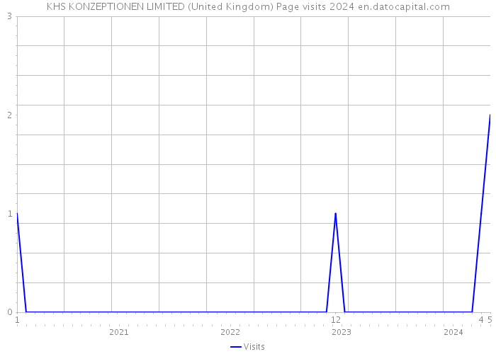 KHS KONZEPTIONEN LIMITED (United Kingdom) Page visits 2024 