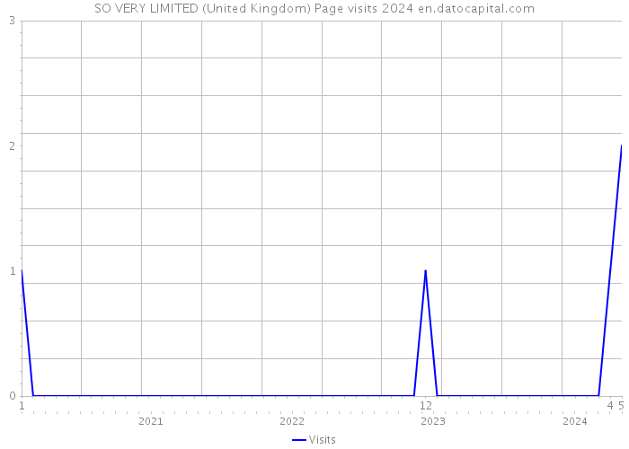 SO VERY LIMITED (United Kingdom) Page visits 2024 