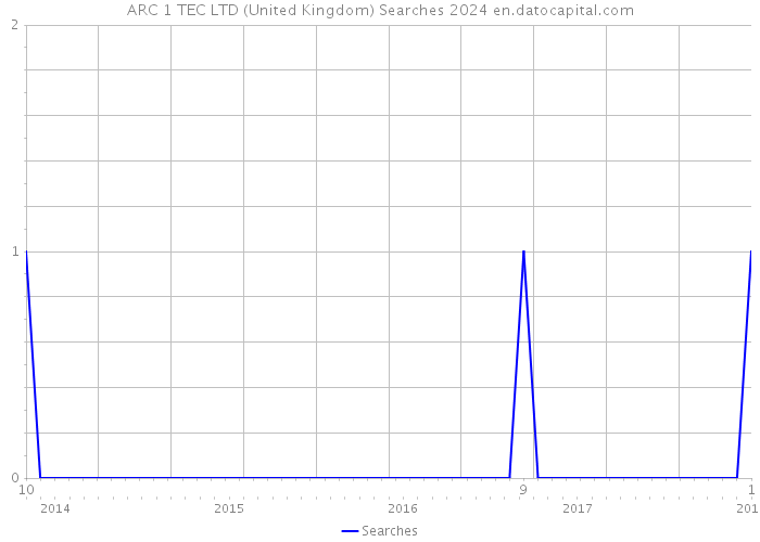 ARC 1 TEC LTD (United Kingdom) Searches 2024 
