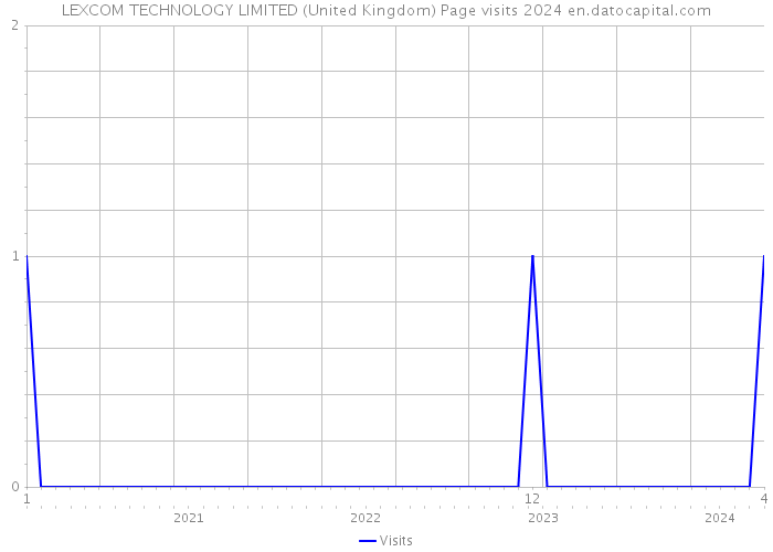 LEXCOM TECHNOLOGY LIMITED (United Kingdom) Page visits 2024 