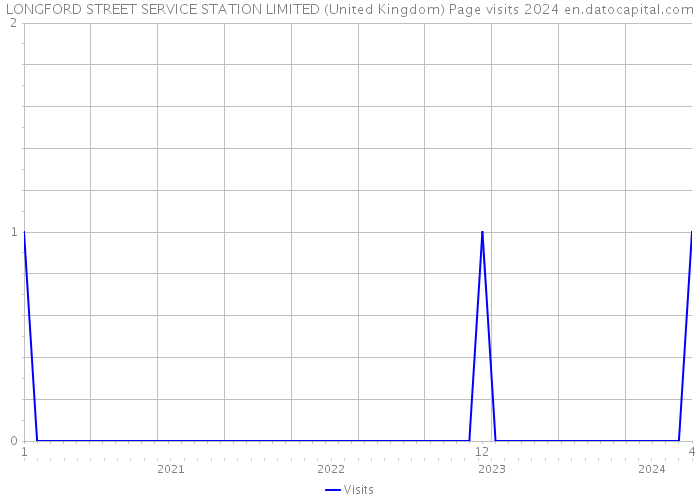 LONGFORD STREET SERVICE STATION LIMITED (United Kingdom) Page visits 2024 