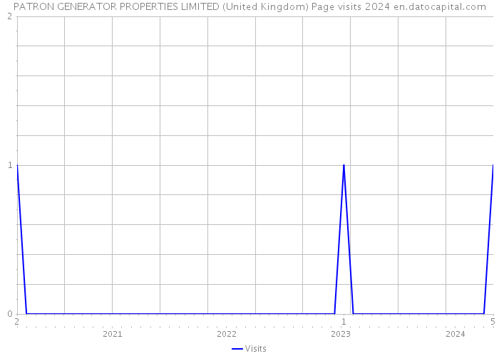 PATRON GENERATOR PROPERTIES LIMITED (United Kingdom) Page visits 2024 
