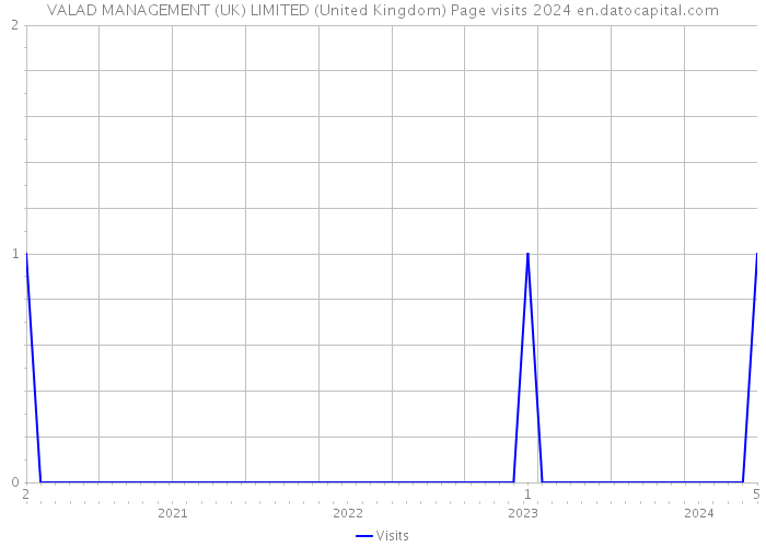 VALAD MANAGEMENT (UK) LIMITED (United Kingdom) Page visits 2024 