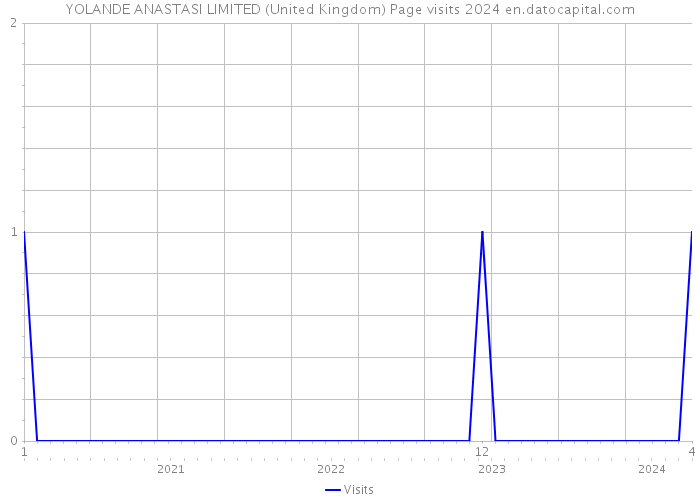 YOLANDE ANASTASI LIMITED (United Kingdom) Page visits 2024 