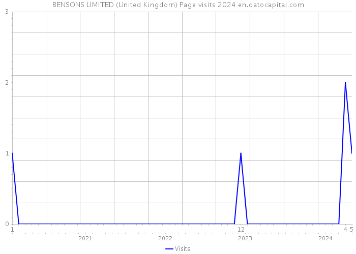 BENSONS LIMITED (United Kingdom) Page visits 2024 