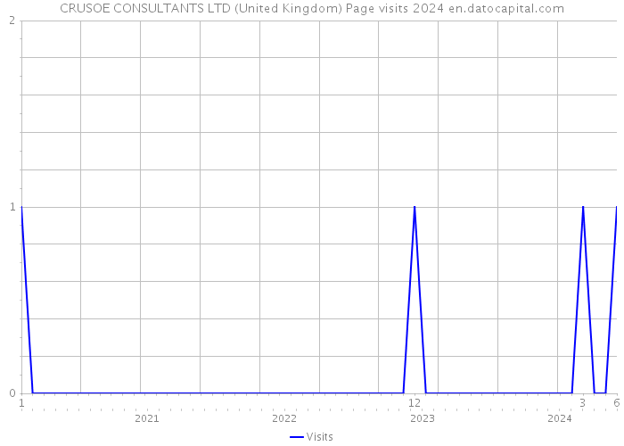 CRUSOE CONSULTANTS LTD (United Kingdom) Page visits 2024 