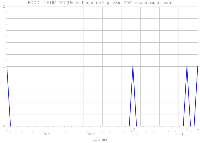 FOOD LINE LIMITED (United Kingdom) Page visits 2024 