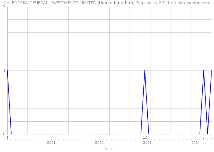 CALEDONIA GENERAL INVESTMENTS LIMITED (United Kingdom) Page visits 2024 