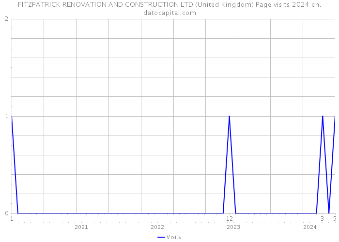 FITZPATRICK RENOVATION AND CONSTRUCTION LTD (United Kingdom) Page visits 2024 