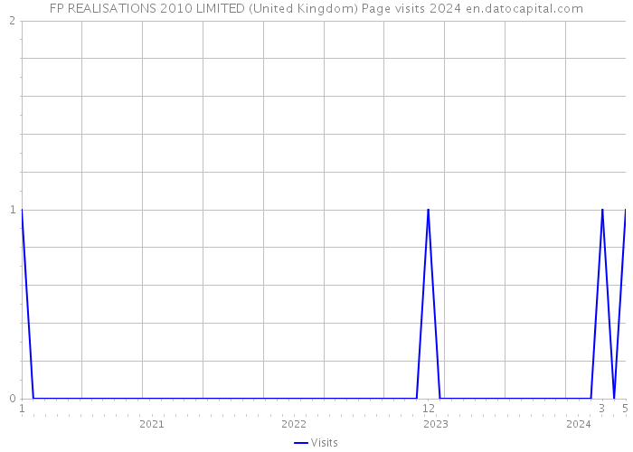 FP REALISATIONS 2010 LIMITED (United Kingdom) Page visits 2024 