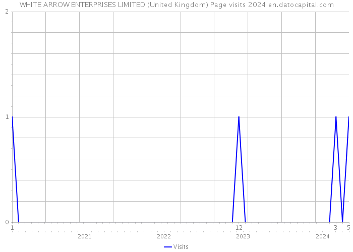 WHITE ARROW ENTERPRISES LIMITED (United Kingdom) Page visits 2024 