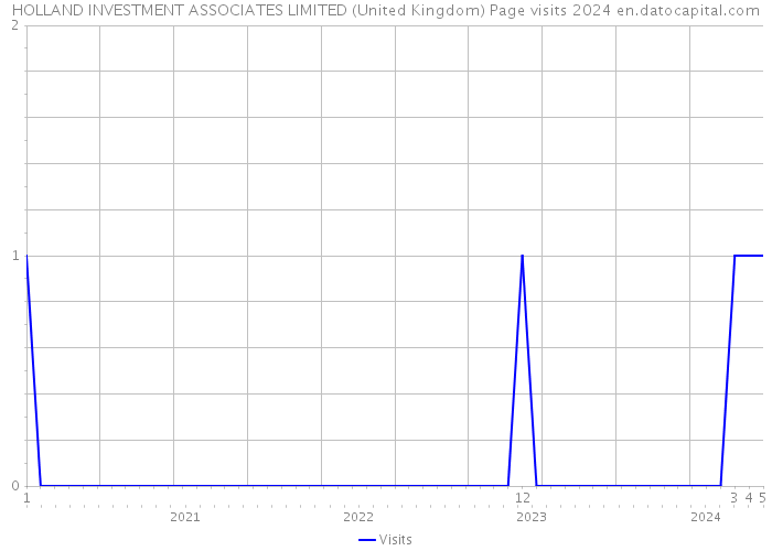 HOLLAND INVESTMENT ASSOCIATES LIMITED (United Kingdom) Page visits 2024 