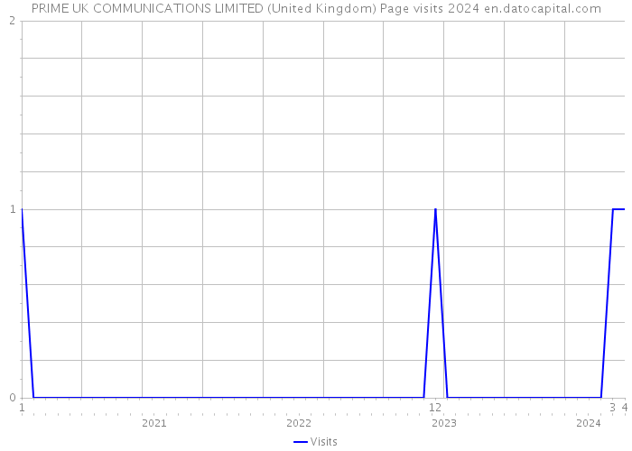 PRIME UK COMMUNICATIONS LIMITED (United Kingdom) Page visits 2024 