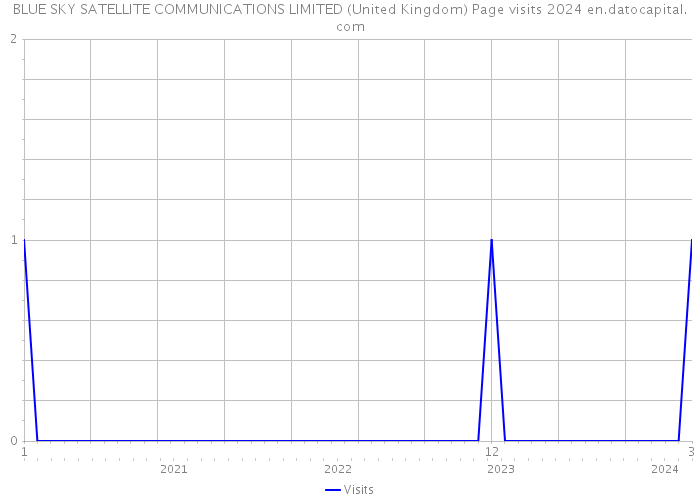 BLUE SKY SATELLITE COMMUNICATIONS LIMITED (United Kingdom) Page visits 2024 