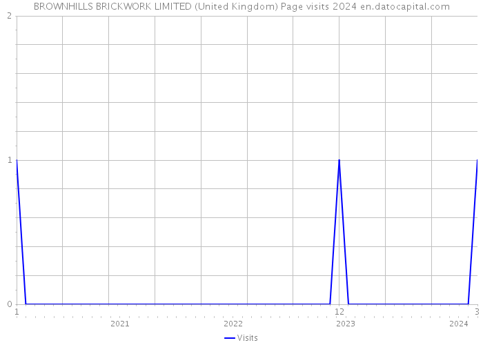 BROWNHILLS BRICKWORK LIMITED (United Kingdom) Page visits 2024 
