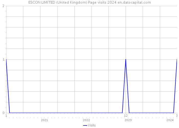 ESCON LIMITED (United Kingdom) Page visits 2024 