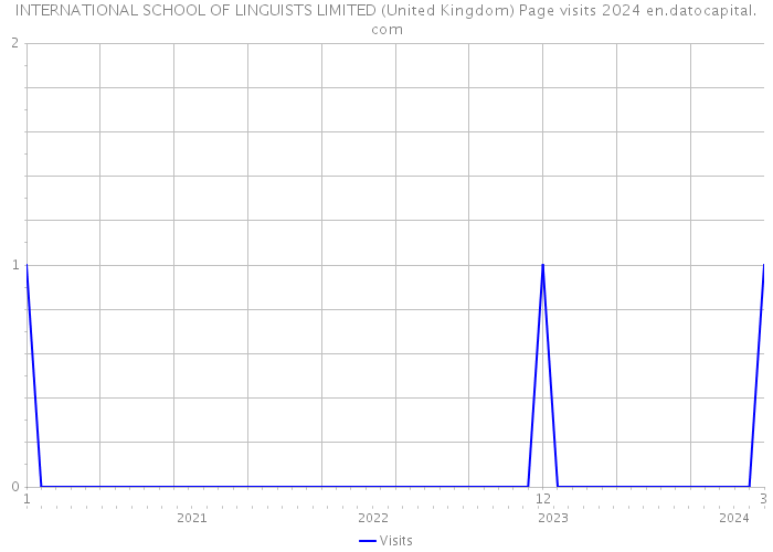 INTERNATIONAL SCHOOL OF LINGUISTS LIMITED (United Kingdom) Page visits 2024 