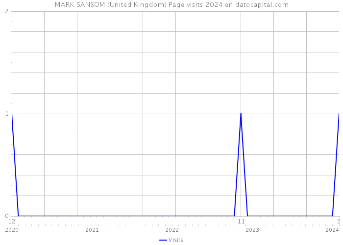MARK SANSOM (United Kingdom) Page visits 2024 
