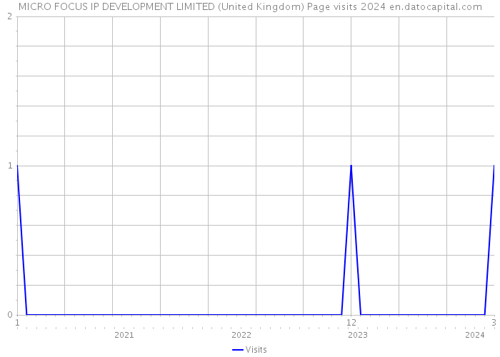MICRO FOCUS IP DEVELOPMENT LIMITED (United Kingdom) Page visits 2024 