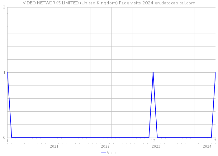 VIDEO NETWORKS LIMITED (United Kingdom) Page visits 2024 