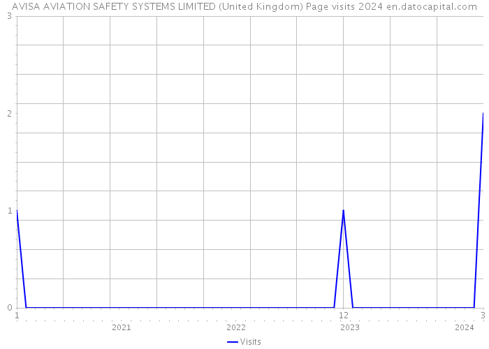 AVISA AVIATION SAFETY SYSTEMS LIMITED (United Kingdom) Page visits 2024 