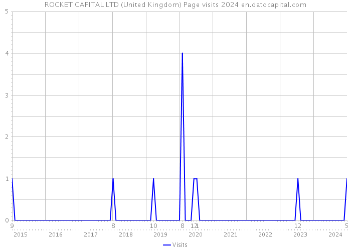 ROCKET CAPITAL LTD (United Kingdom) Page visits 2024 