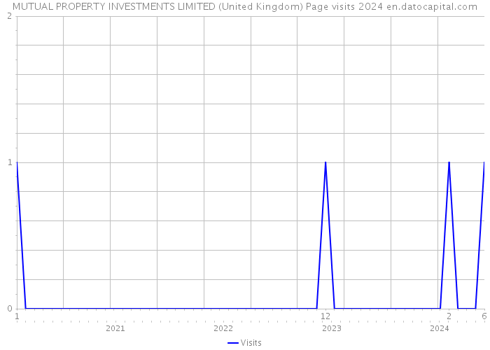 MUTUAL PROPERTY INVESTMENTS LIMITED (United Kingdom) Page visits 2024 