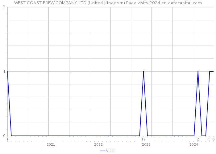 WEST COAST BREW COMPANY LTD (United Kingdom) Page visits 2024 