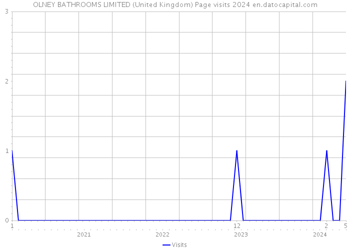 OLNEY BATHROOMS LIMITED (United Kingdom) Page visits 2024 