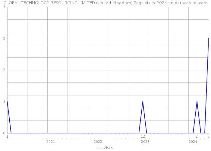 GLOBAL TECHNOLOGY RESOURCING LIMITED (United Kingdom) Page visits 2024 