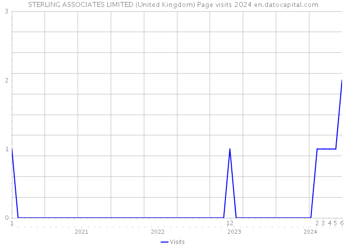 STERLING ASSOCIATES LIMITED (United Kingdom) Page visits 2024 