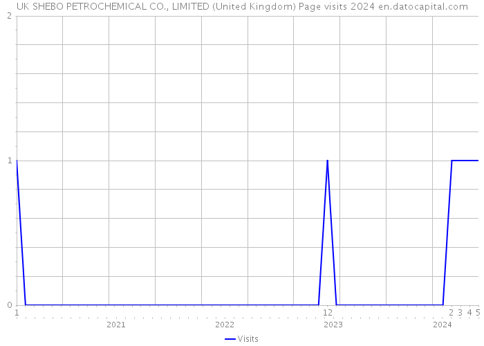 UK SHEBO PETROCHEMICAL CO., LIMITED (United Kingdom) Page visits 2024 