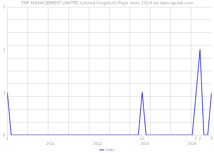 TMF MANAGEMENT LIMITED (United Kingdom) Page visits 2024 