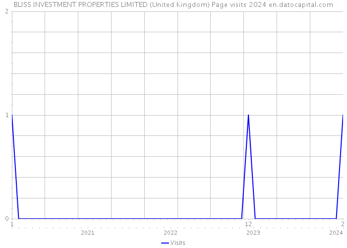 BLISS INVESTMENT PROPERTIES LIMITED (United Kingdom) Page visits 2024 