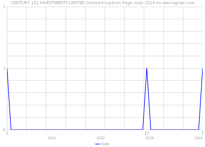 CENTURY 101 INVESTMENTS LIMITED (United Kingdom) Page visits 2024 