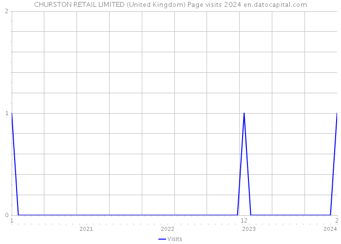 CHURSTON RETAIL LIMITED (United Kingdom) Page visits 2024 