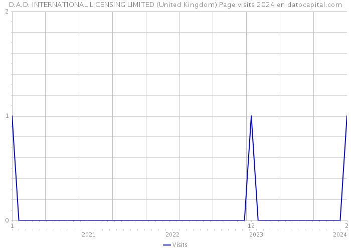 D.A.D. INTERNATIONAL LICENSING LIMITED (United Kingdom) Page visits 2024 