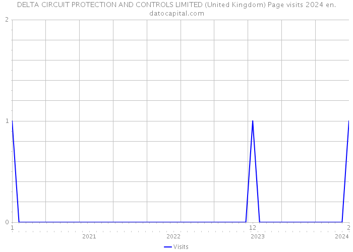 DELTA CIRCUIT PROTECTION AND CONTROLS LIMITED (United Kingdom) Page visits 2024 