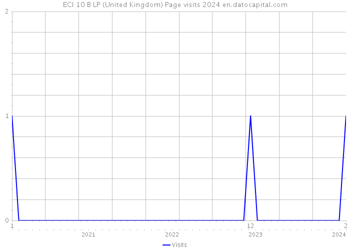 ECI 10 B LP (United Kingdom) Page visits 2024 